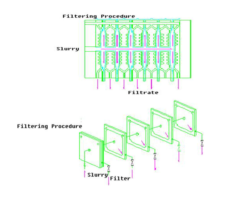 How Chamber Filter Press Work How Chamber Filter Press Work