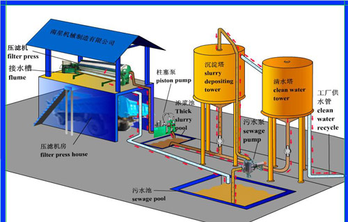 How to process mud sewage